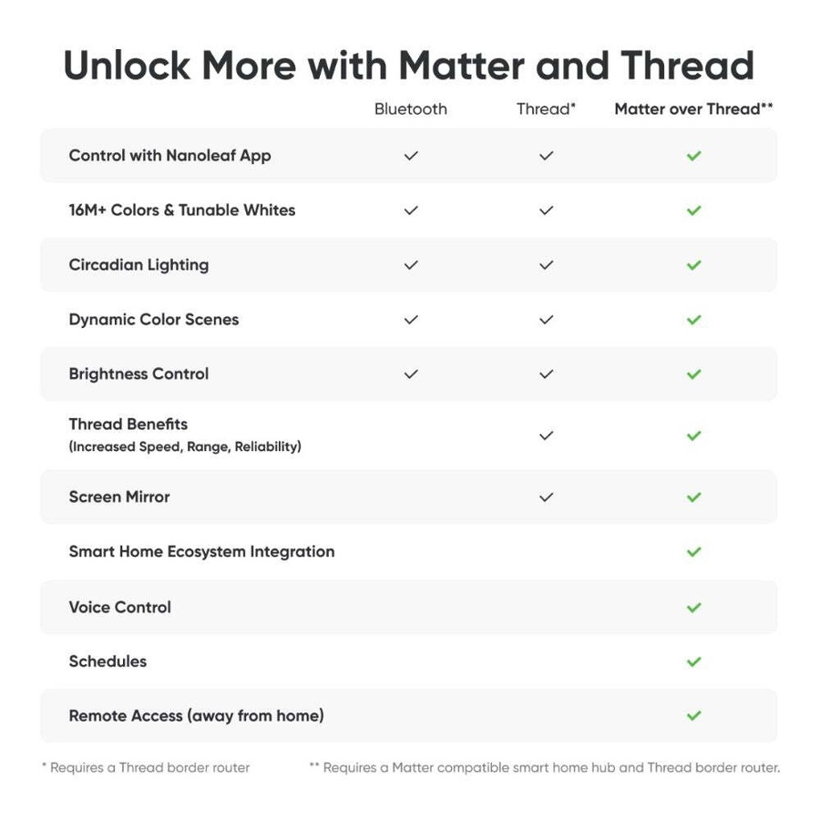 3x Nanoleaf Essentials GU10 Smart LED Light Bulb App Control For Matter Home Hub