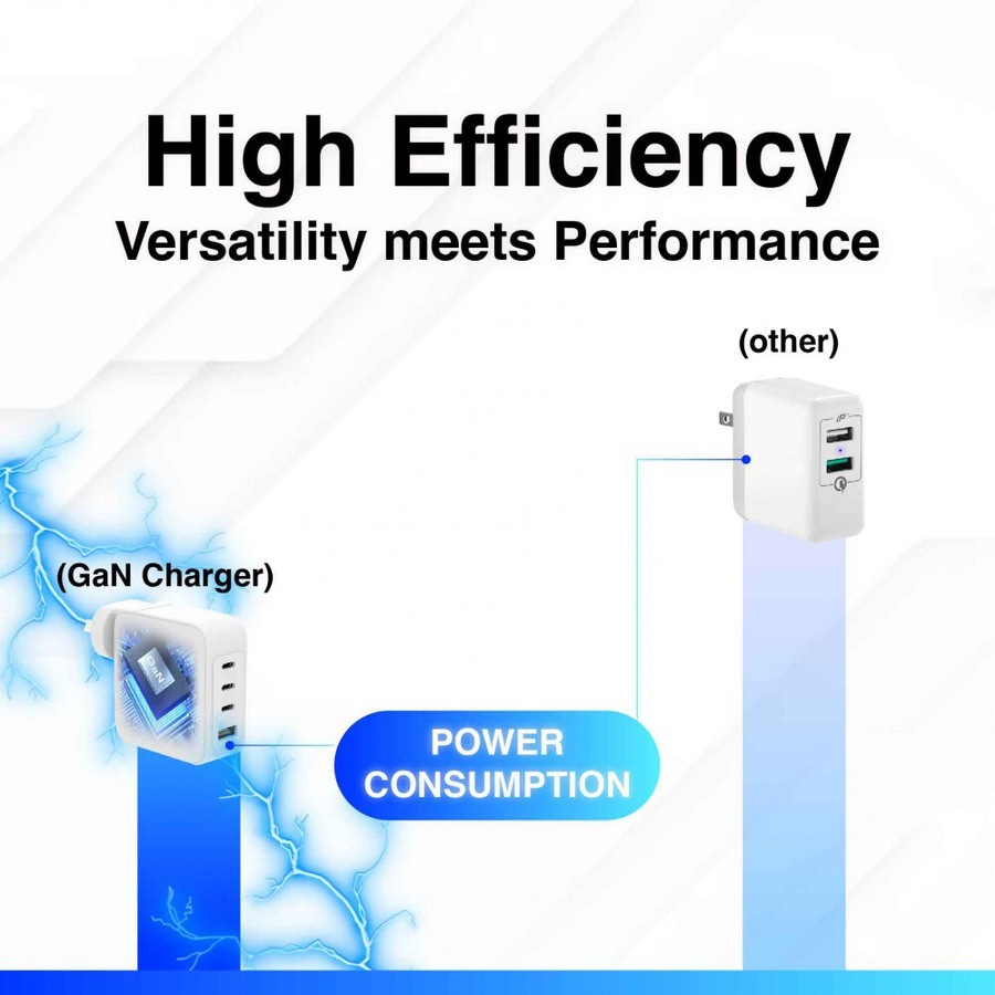 Chargecore 100W 4-Port PD GaN Wall Charger Adapter For Fast Charging/USB-C/A Hub