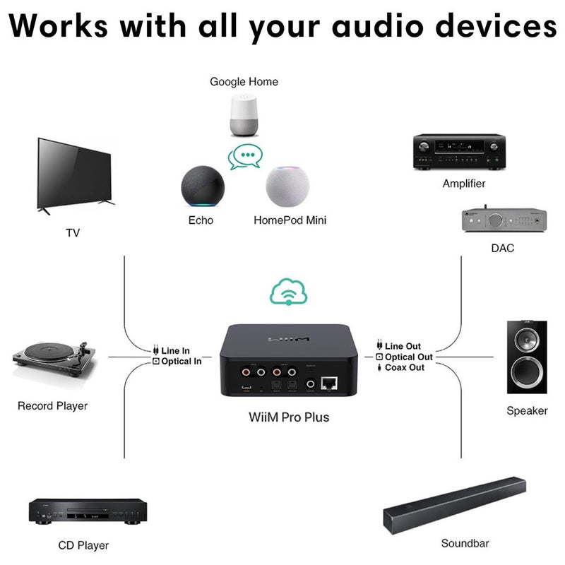 WiiM Pro Plus Wireless Audio Streamer (Aus Edition)