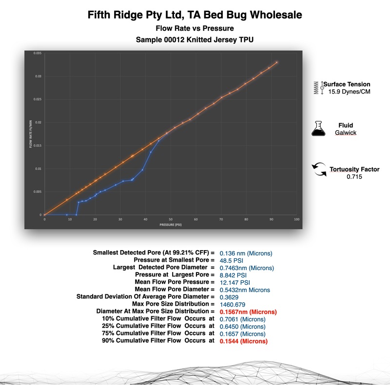 Buy Waterproof Allergy & Bed Bug Quilt Protector Cover Encasement MyDeal