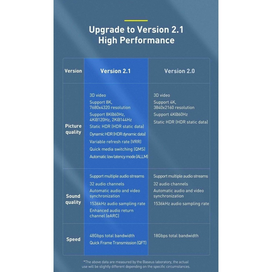 HDMI v2.1 Cable 8K 120Hz UHD With HDR 5M