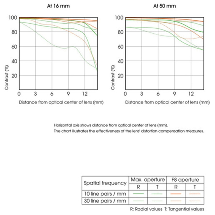 Sony E PZ 16-50mm F3.5-5.6 OSS II